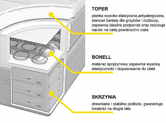 Skrzynia + materac kieszeniowy + toper