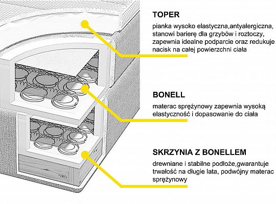 Skrzynia z bonellem + materac bonellowy+ toper